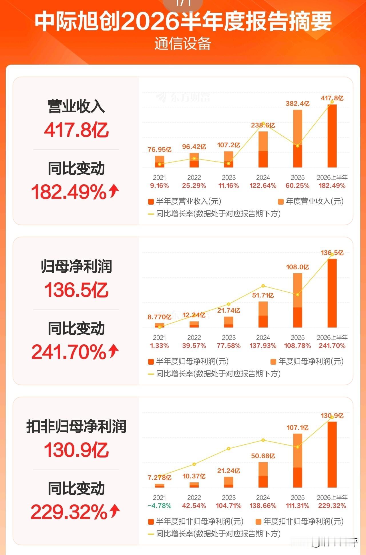 中际旭创2026年半年报业绩远低于预期！中际旭创8月22日发布2026年半年报
