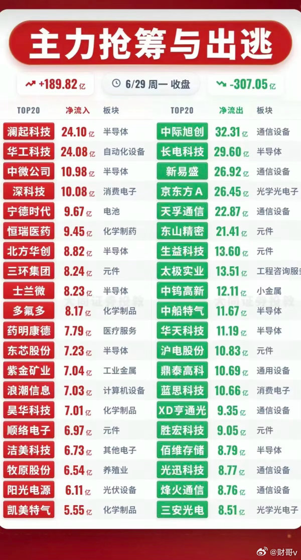6.29周一主力资金流向监测榜TOP20！资金抢筹：自动化设备、半导体、