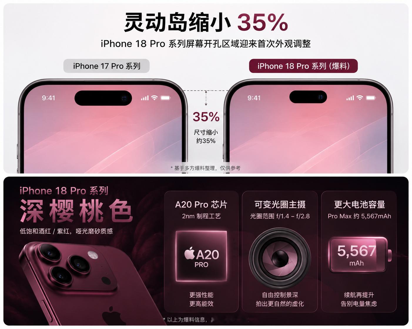 #曝iPhone18Pro系列灵动岛缩小35%##iPhone18Pro系列最新爆料#灵动岛据说要缩
