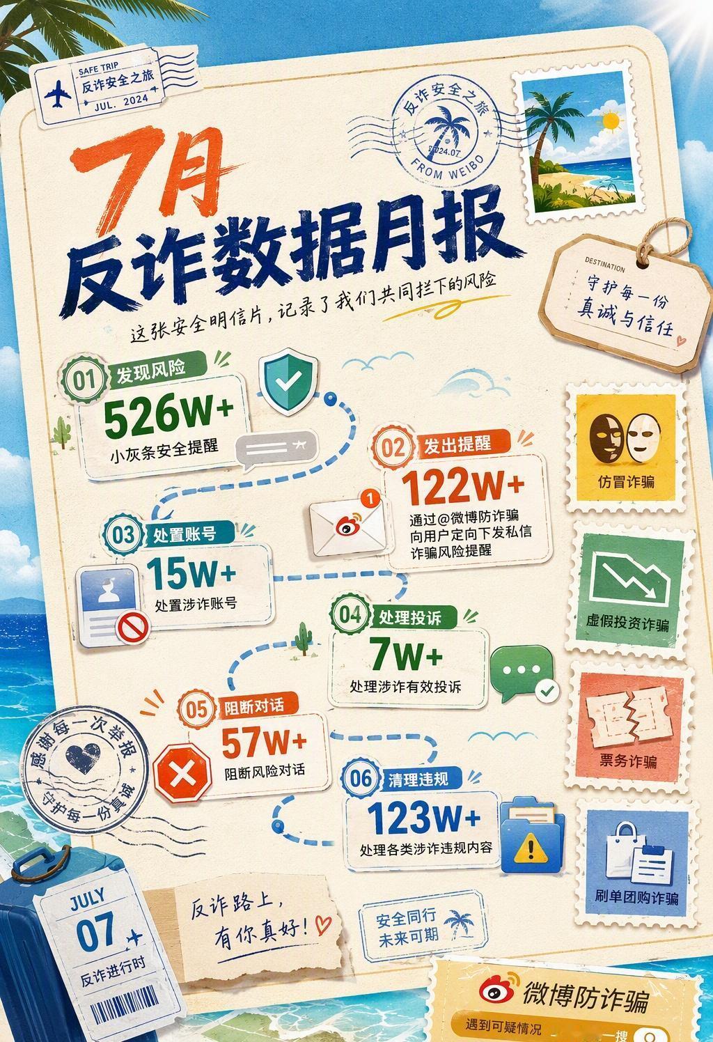 7月的月报数据公示来啦🎤微博防诈骗网络诈骗零容忍​