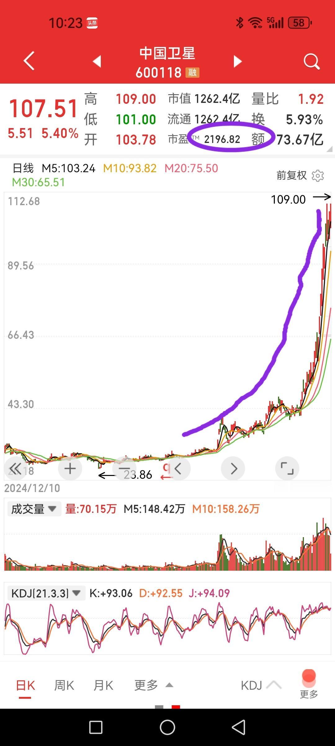 这是一轮星辰太空行情，卫星能升多高，梦有多高，股价就有多高。看市盈率炒股的老