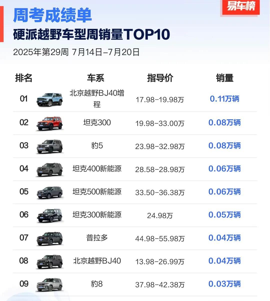 坦克300：没想到啊，真正偷家的不是方程豹，而是你小子[捂脸哭]连续三周销量