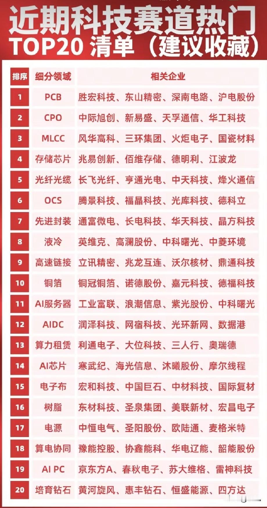 20大赛技赛道全梳理！30只AI算力硬科技核心龙头汇总！本次梳理涵盖20条