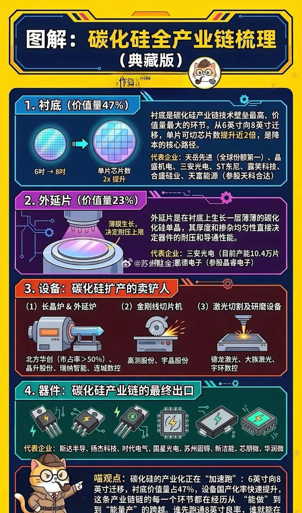 🔥第三代半导体｜碳化硅全产业链完整图解，收藏慢慢看！新能源车、光伏储能需求爆