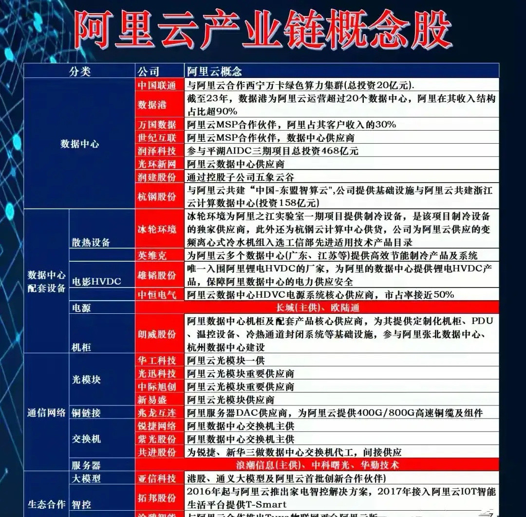 阿里云产业链概念股梳理分析阿里云作为国内云计算领域的龙头企业，其产业链覆盖数据