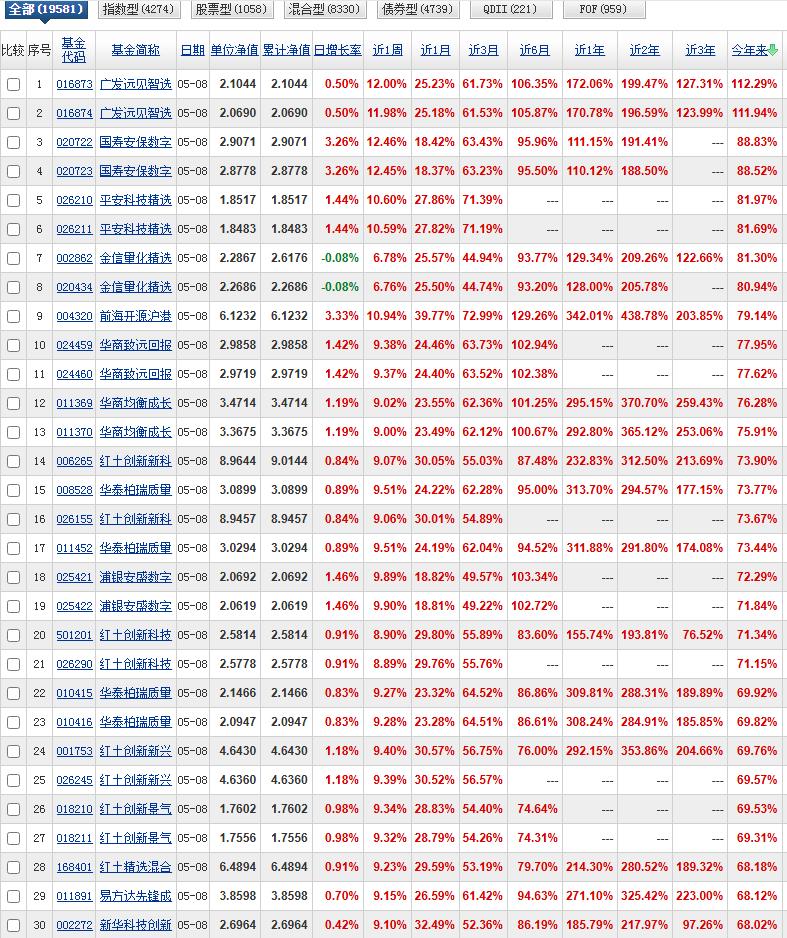 从今年以来的收益率来看，广发远见智选依旧是一骑绝尘的。领先第二名国寿安保数字经济