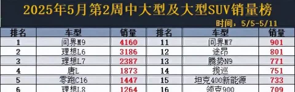 问界M9很厉害，再次霸榜周销量榜单问界M8正在爬升，将后来者居上