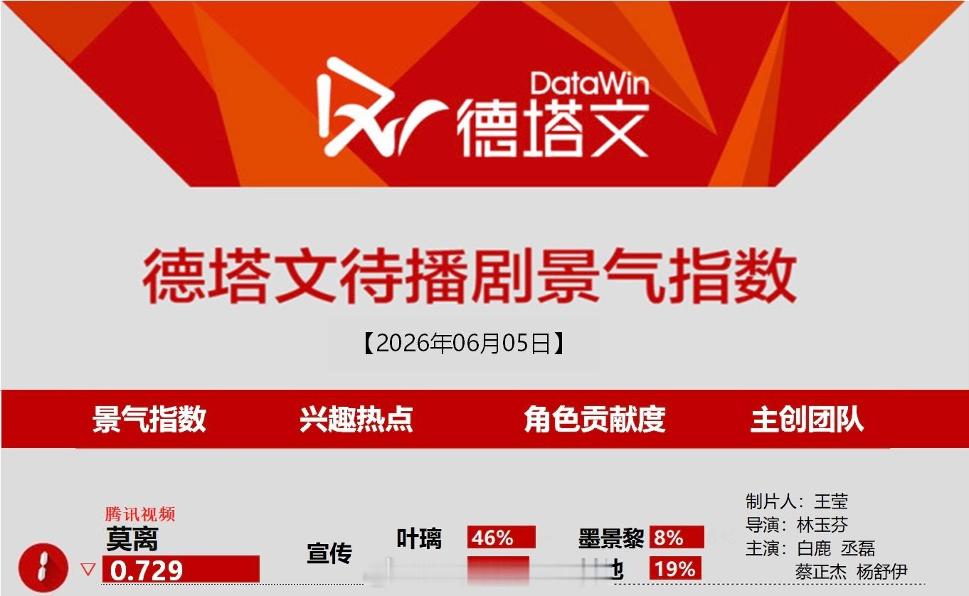 范丞丞跑男贴脸开大白鹿今日德塔文白鹿《莫离》连续四天登顶第一