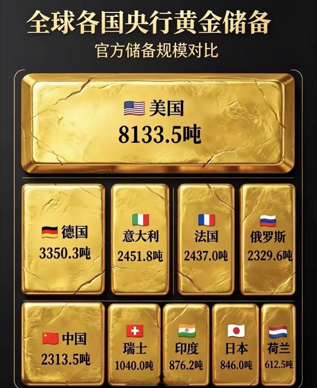 全球各国央行黄金储备量1，美国：8133.5吨2，德国：3350.3吨3，意大利