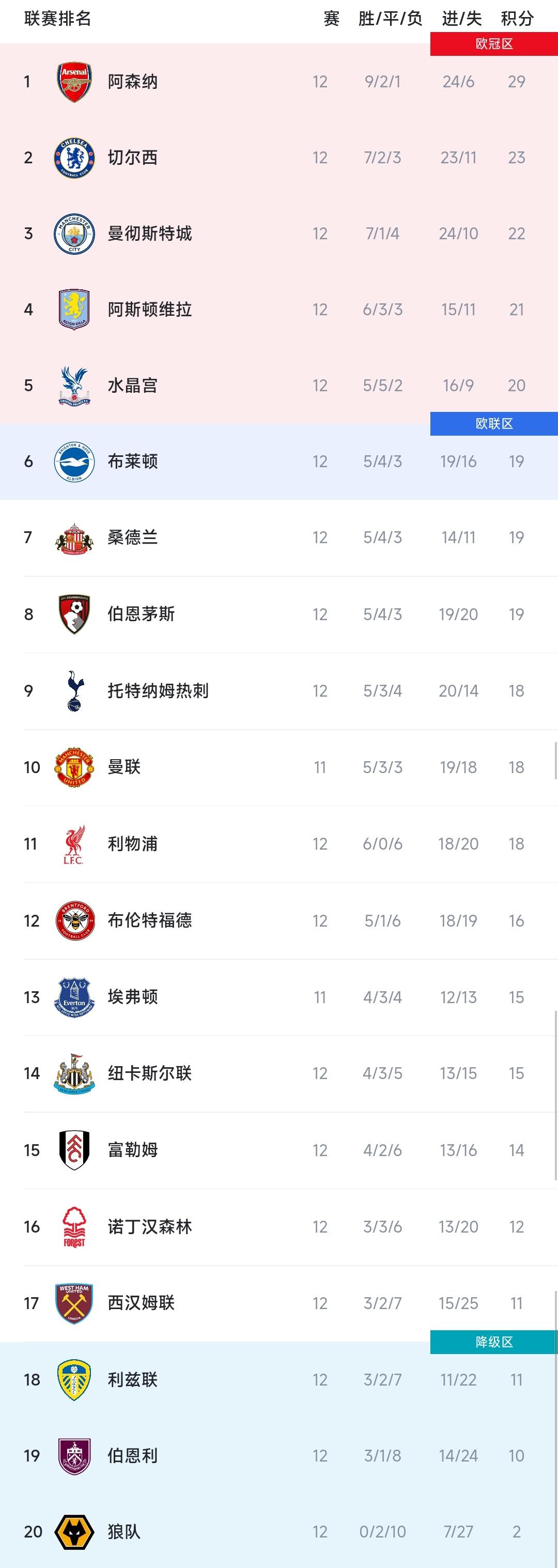 英超积分榜，变化不大。1阿森纳，大胜热刺迎来最强时期。2切尔西，刚排名第
