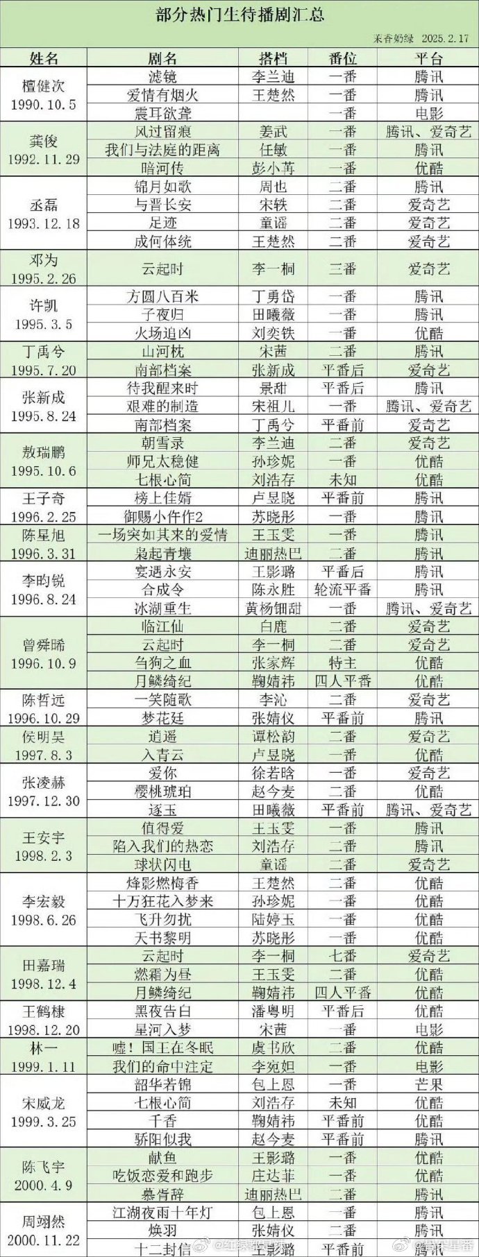 部分热门生（90-00年）待播/映影视剧汇总檀健次3部龚俊3部丞磊4