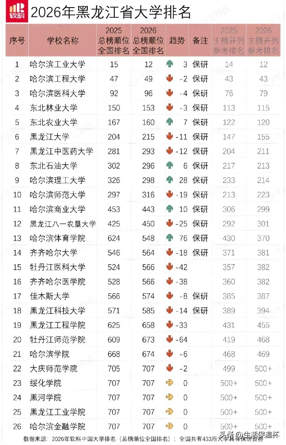 2026黑龙江最好的大学榜单出炉！头部高校哈尔滨工业大学表现亮眼，全国排名上升3
