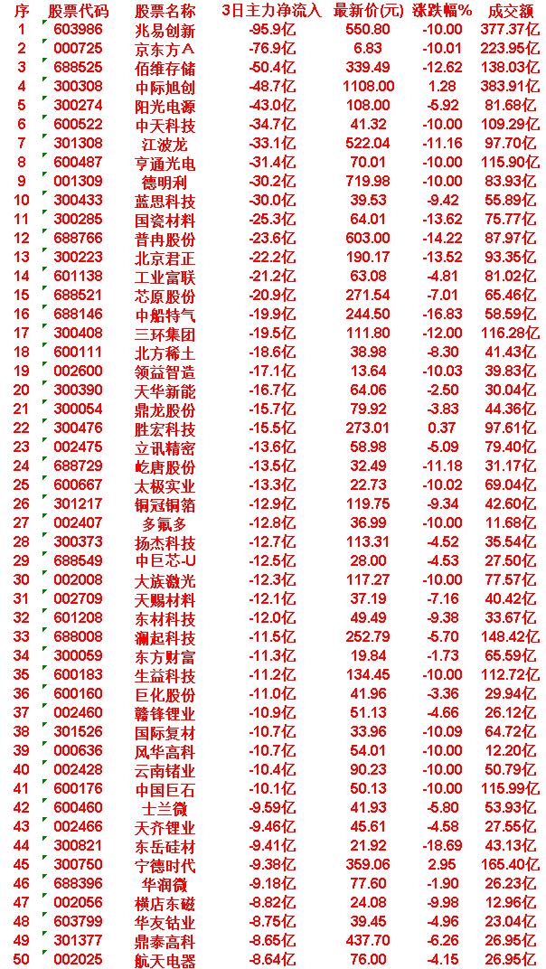 7月14日，前3天主力流出的50名单宁德时代：3日净流入-9.38亿，涨跌
