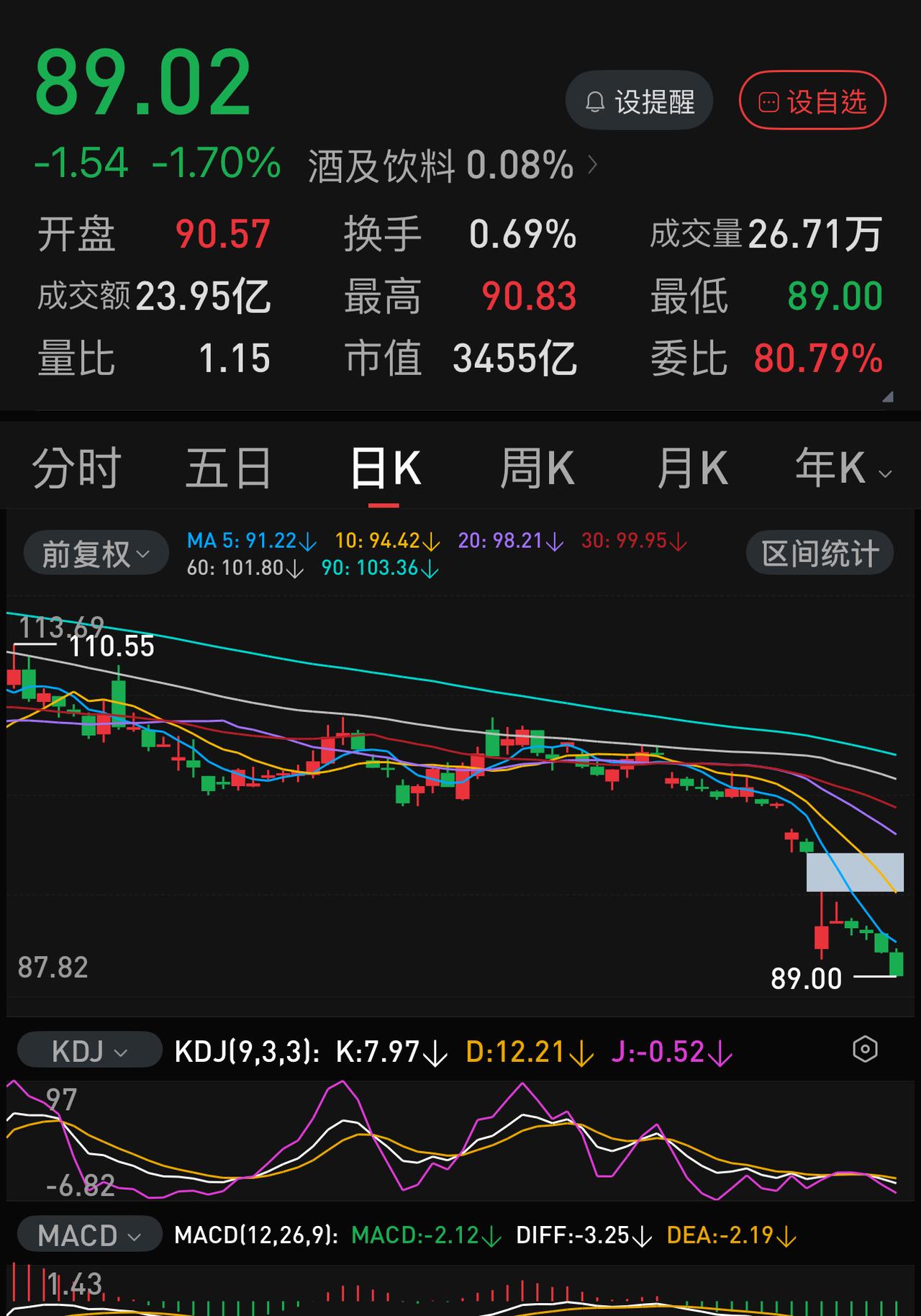 五粮液跌破正式90元，同时也跌破了2026.05.06的低点。回望过去这半年多
