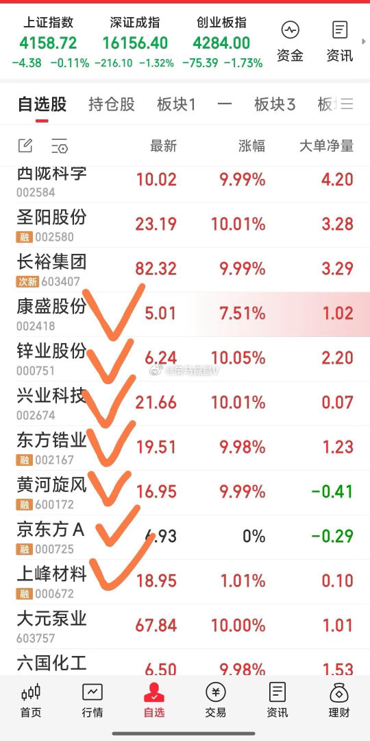 【今日7牛，己全线飘红】今日关注7票：锌业股份，康盛股份，东方锆业，黄河旋风，兴