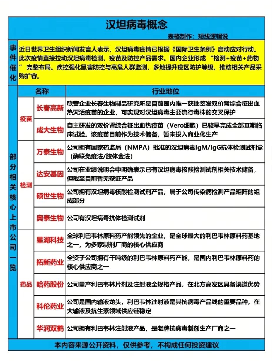 汉坦病毒概念升温！A股产业链核心标的梳理📊世卫组织已启动汉坦病毒疫情应对