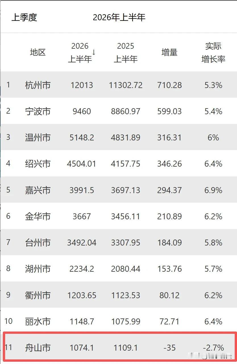 浙江2026上半年GDP成绩单公布，绍兴是否超越温州，湖州甩开其他最后三强，舟山