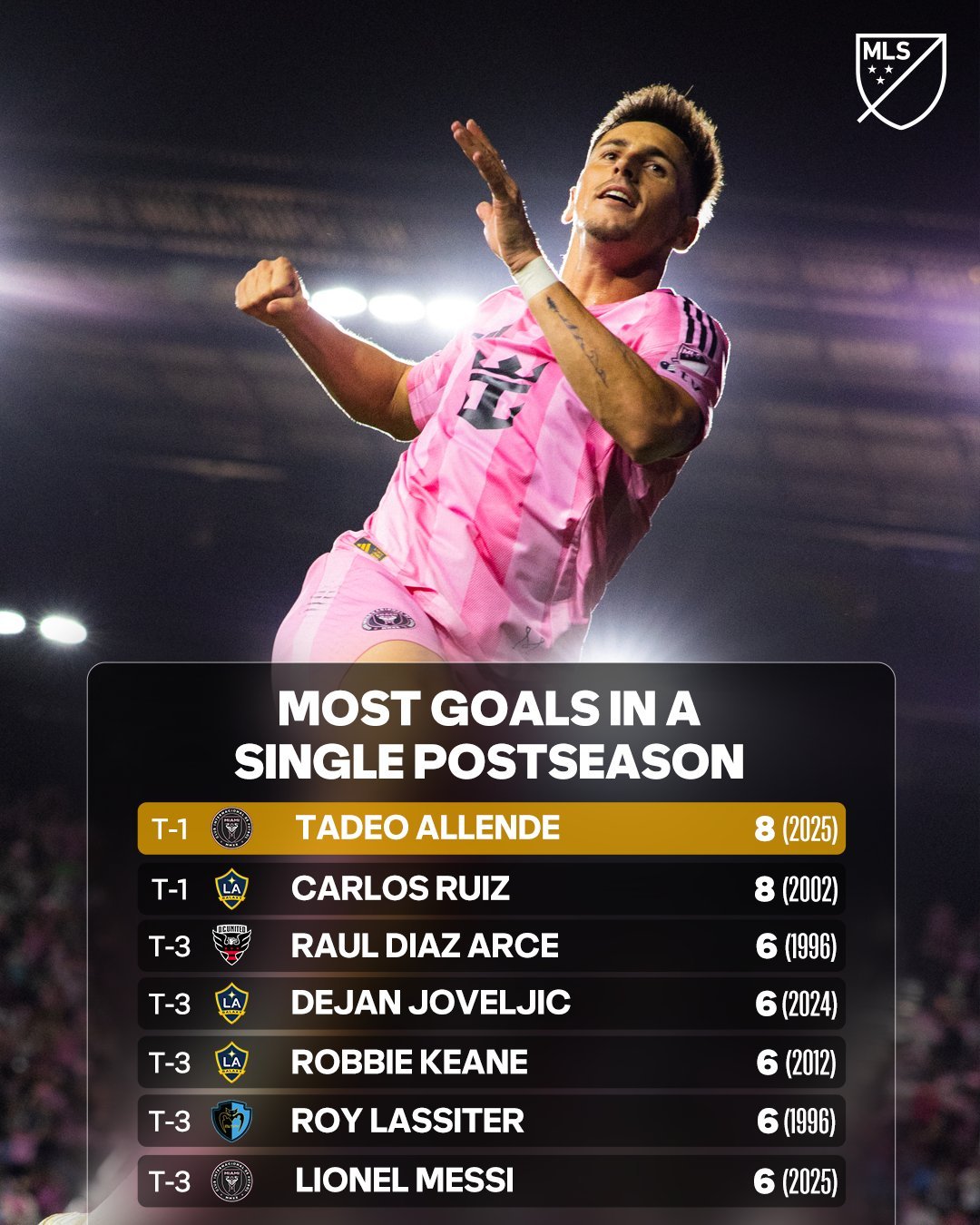 🔝美职联季后赛历史中单赛季进球最多的球员榜单：💥阿连德8球并列第一，梅西6球