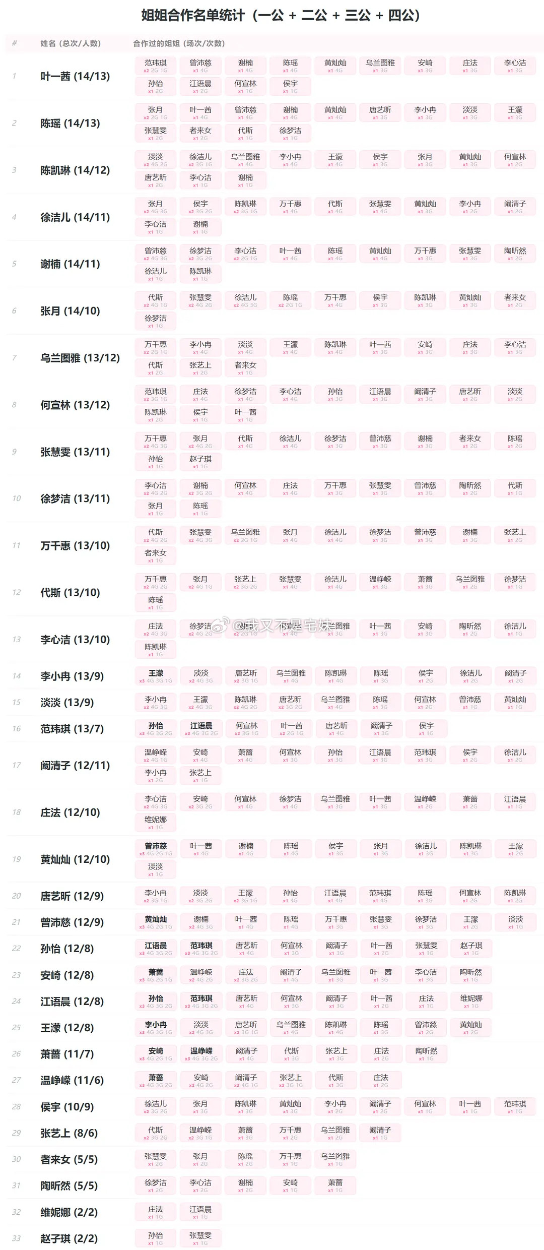 乘风2026｜姐姐组团的相关统计（1-4公）