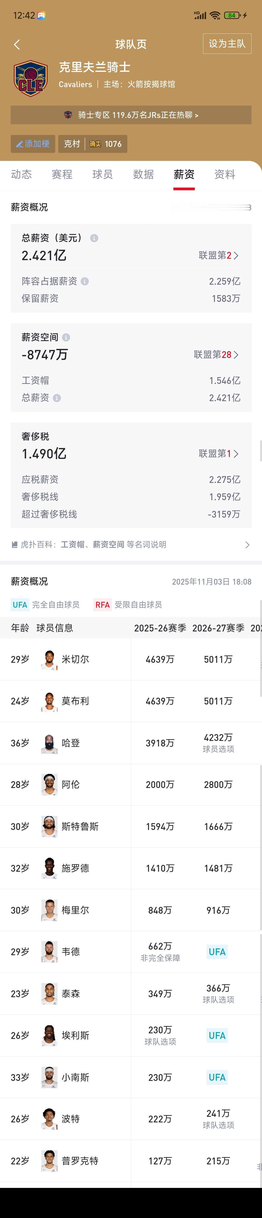 骑士全队欢迎詹姆斯加盟，他们还有薪资吗？目前球队总薪资2.4亿美元，全联盟第