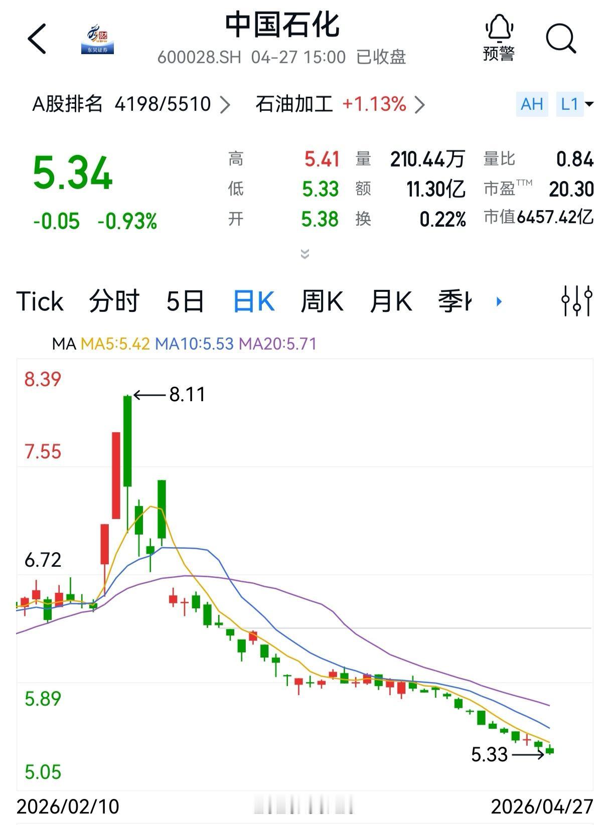 中国石化这是咋了？三个月持续下跌，越拿越心慌。最近一个多月，中国石化的股价一