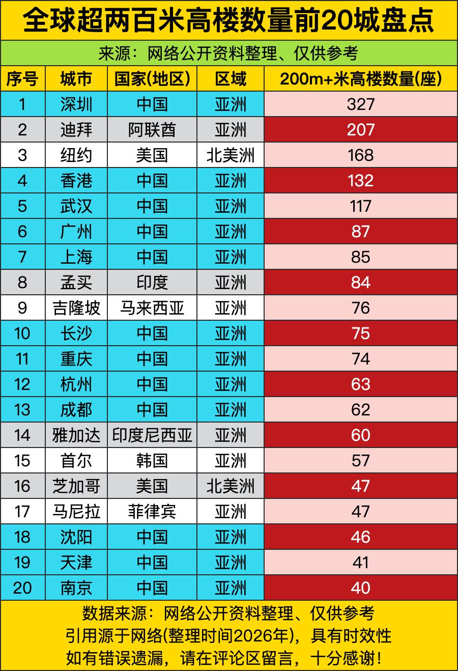 深圳327座200米以上高楼，比第二名迪拜（207座）多出整整120座——这哪是