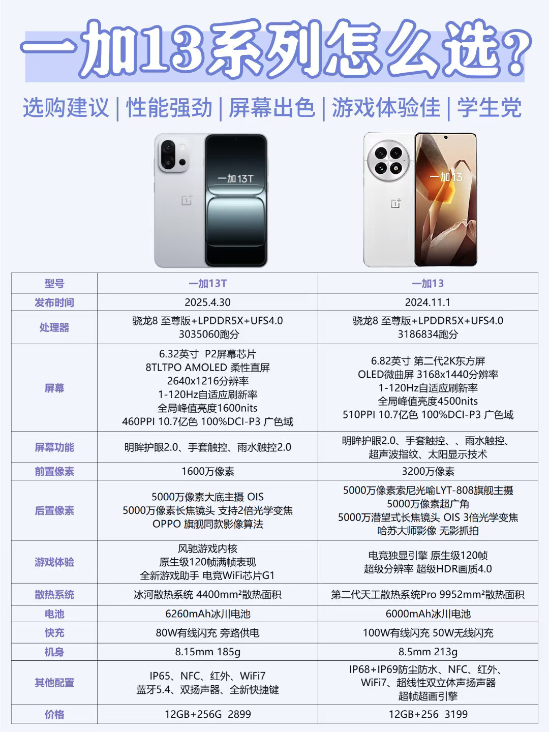 一加13系列区别在哪？怎么选？看这篇准没错！