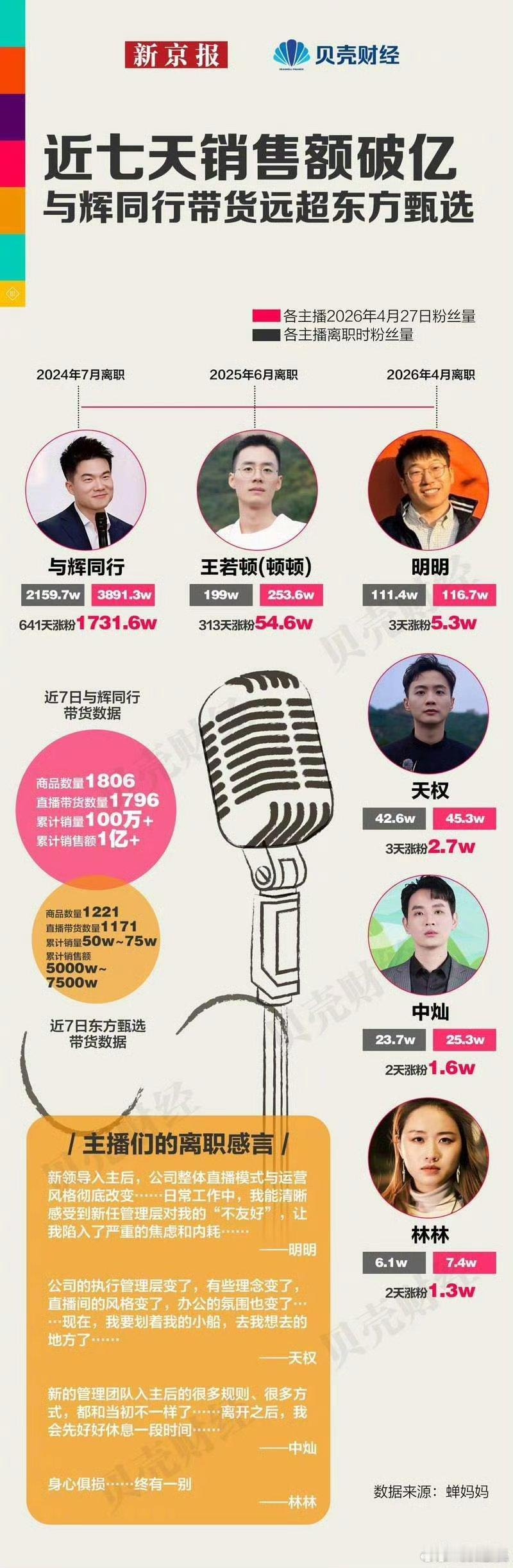 东方甄选初代核心主播已全员离开公司发展到这种阶段，必然只能这么做，东方甄选本身就