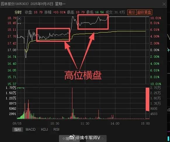 分时图中，为什么高位横盘看涨，低位横盘看跌？高位横盘说明市场正在消化高点附近的卖