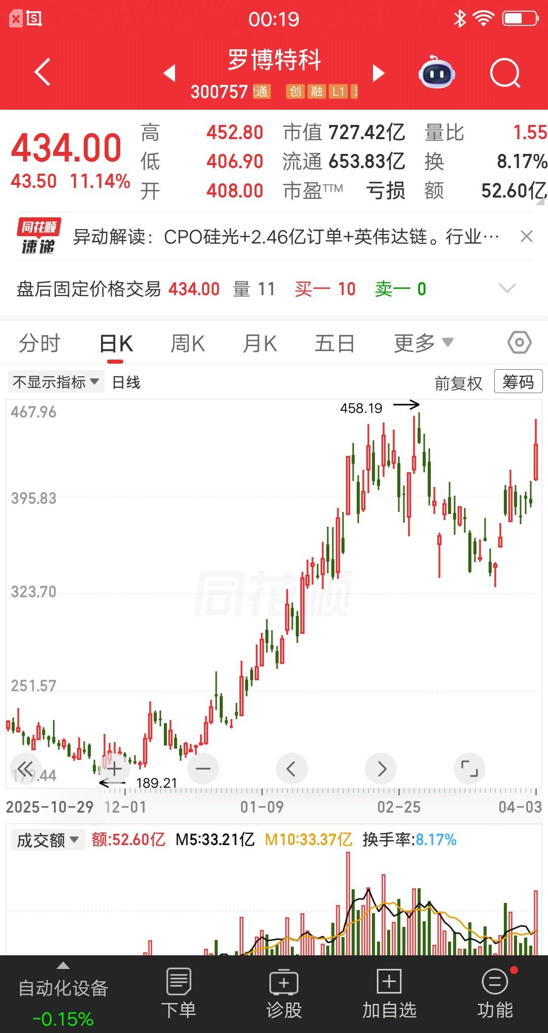 一位福建的股民，以422元的价格allin了罗博特科，总共买了500股。身边的