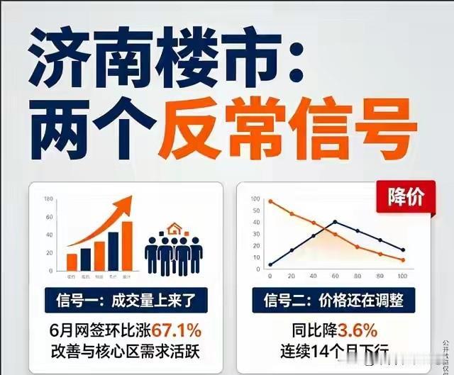 济南买房记。确实如网友所说，早买早享受，晚买享折扣。目前济南买房去改善的人也是不