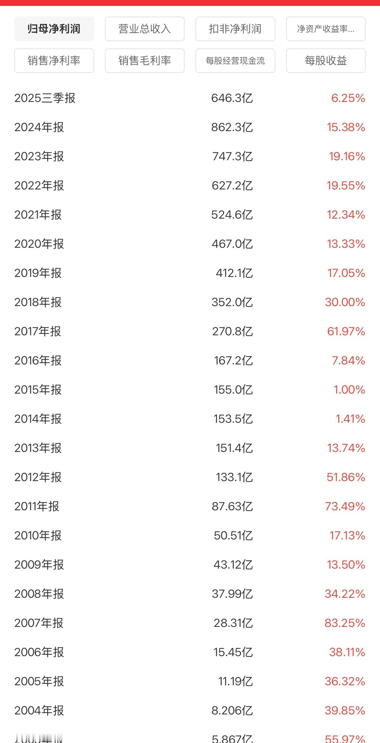 茅台上市至今，利润一直增长，然后网友说没人喝白酒了。