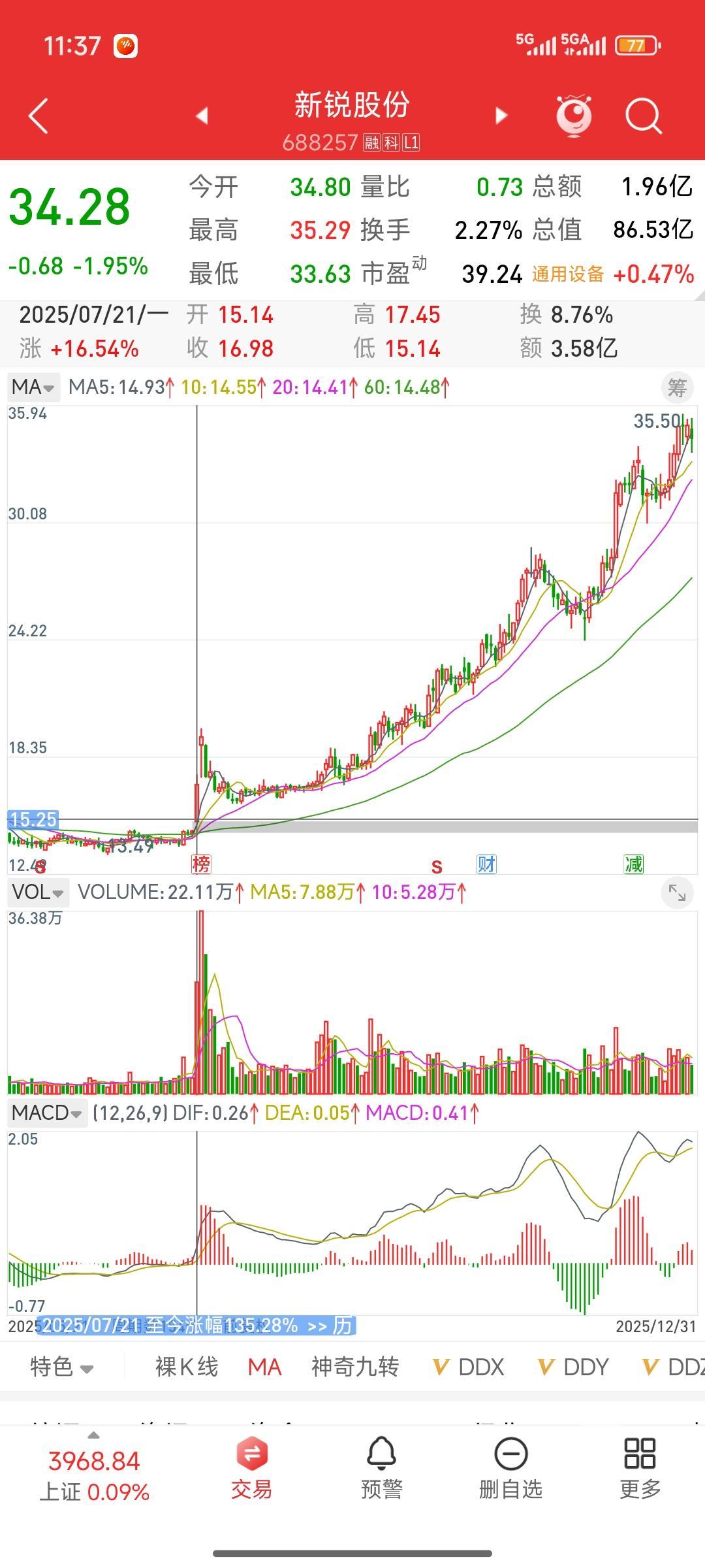 发现一只自选股里的牛股，新锐股份。今天来给它复盘一下。实际上在7月，它连续两天突