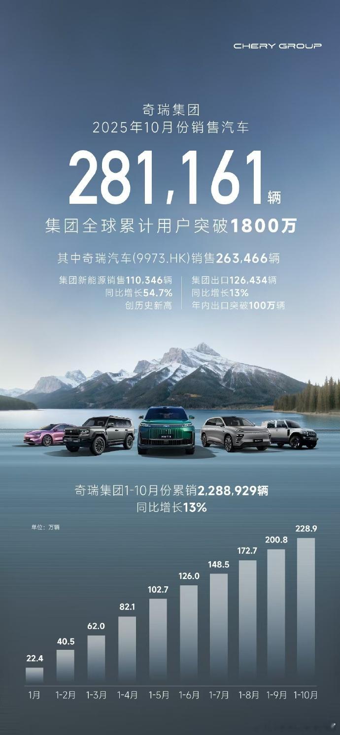 奇瑞10月销量281161辆，其中新能源销量110346辆，首破11万辆，风云、