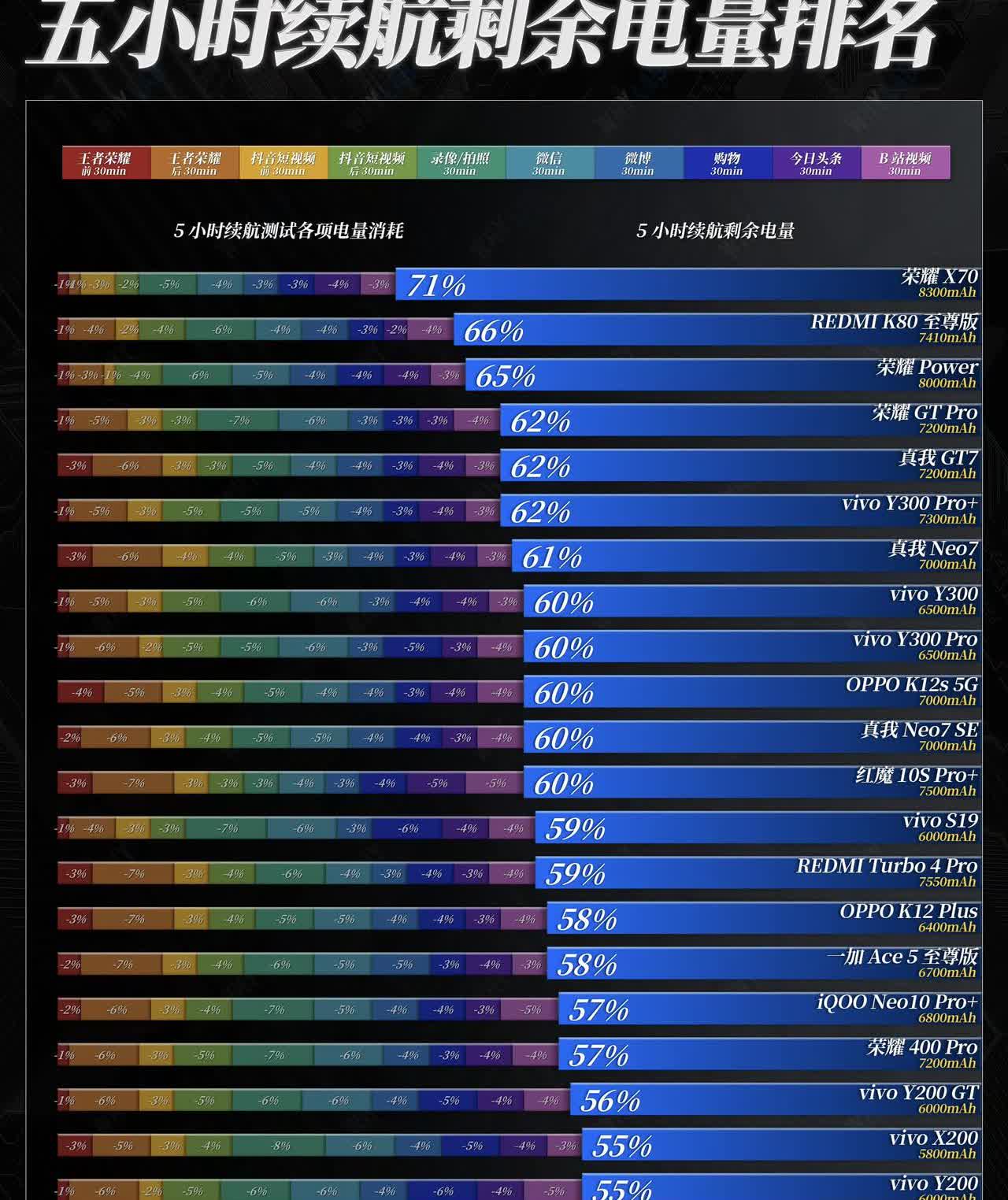数码大佬WHYLAB数据库显示，五小时续航实测下，荣耀X70电量剩余71%
