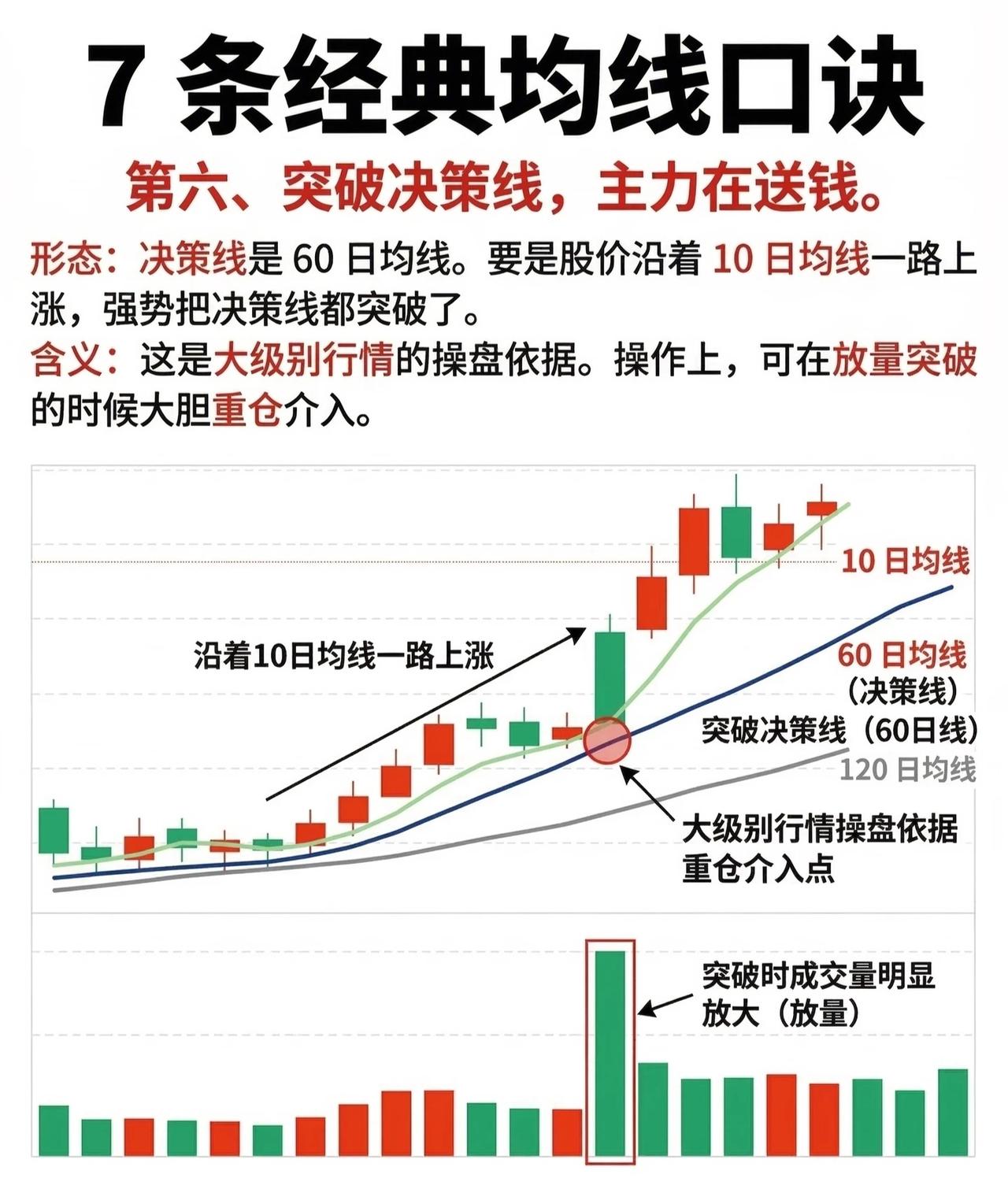 核心口诀六：突破决策线，主力在送钱。决策线定义：60日均线。2.形态要