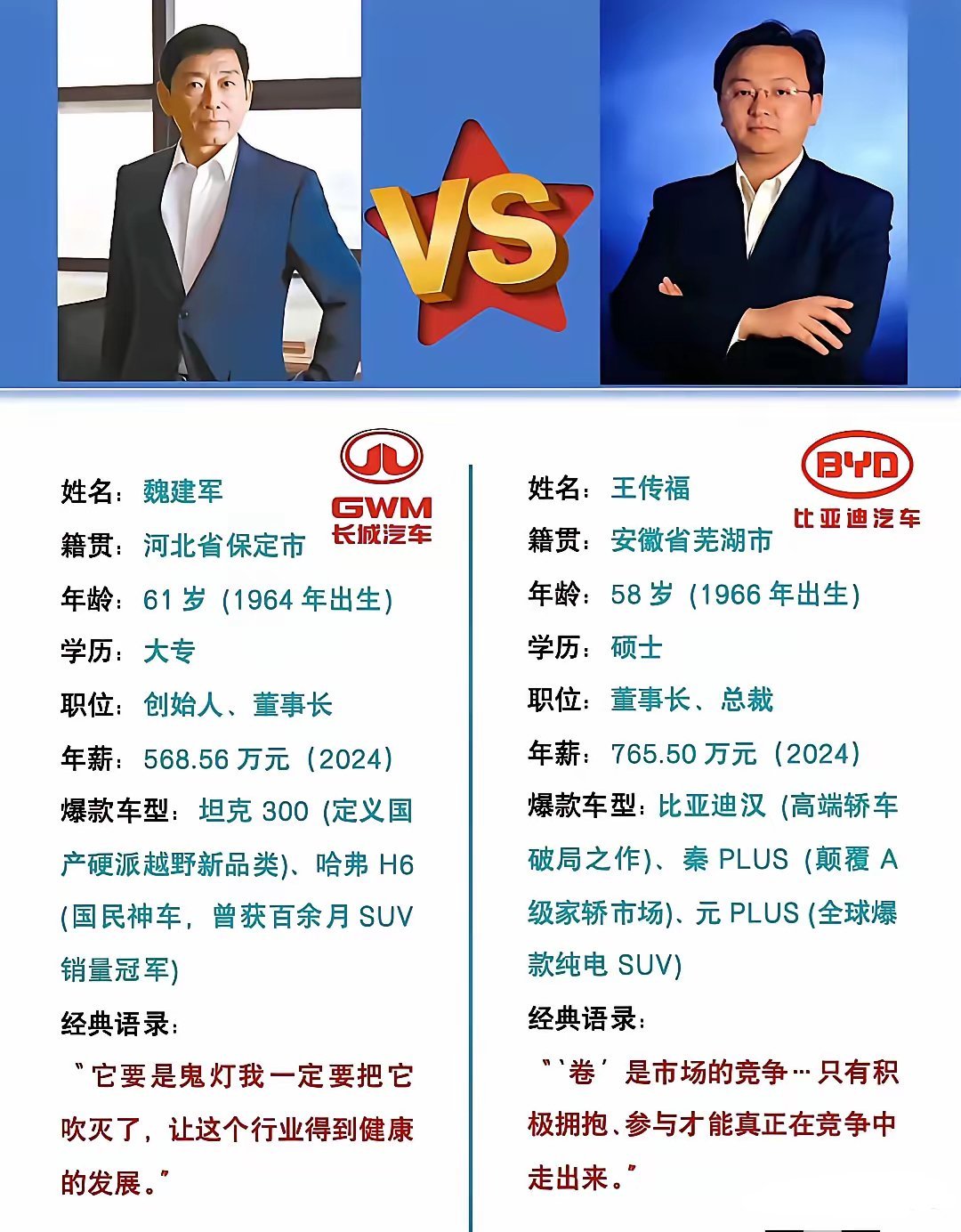 长城、比亚迪两家车企的掌舵人，堪称中国汽车的未来之光。一个是SUV领域的大拿，一
