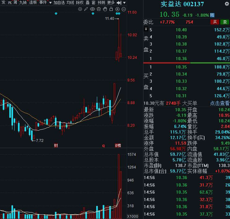 周一，3个巨量金股，值得关注： 1.实益达 智能硬件制造与智能终端双