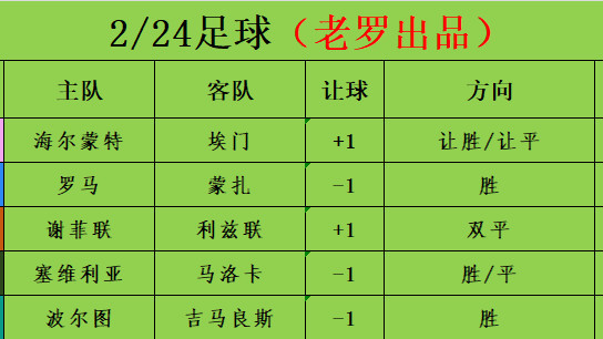 2/24足球赛事分析 竞彩足彩推荐 意甲 罗马vs蒙扎