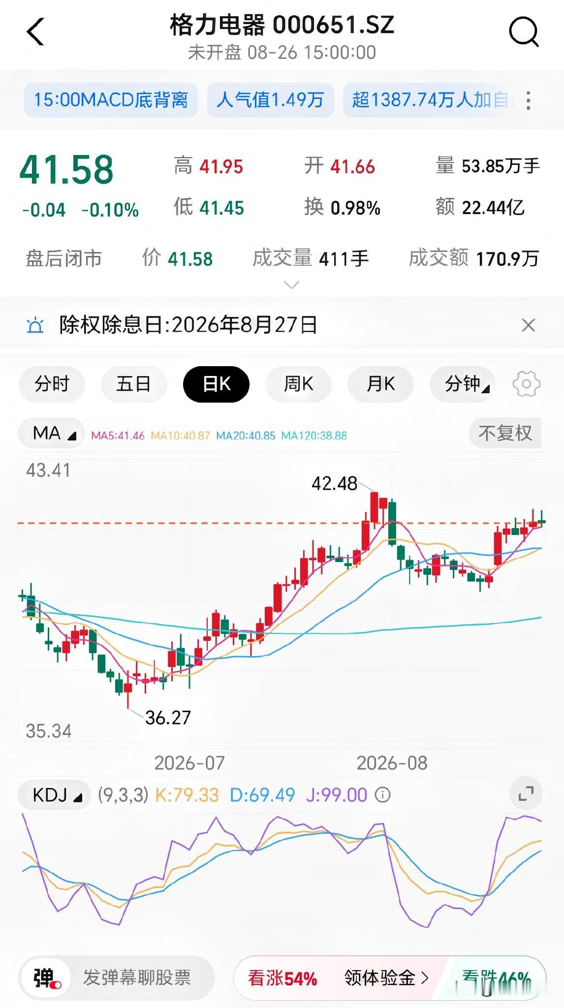 格力电器这半年报，确实不太好看了。上半年营收893亿，跌了8个点，净利润13