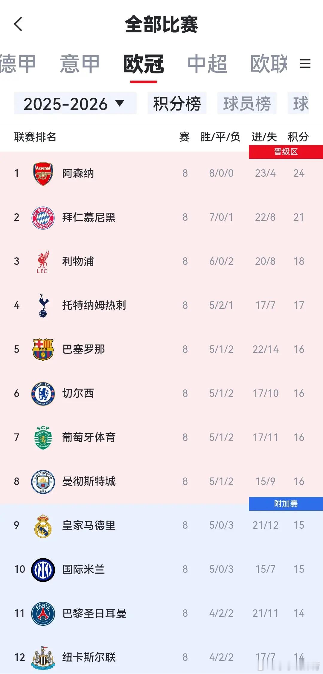 欧冠秒变“英冠”，现在英超的统治力绝对超过上世纪九〇年代的意甲我记得当年07、0