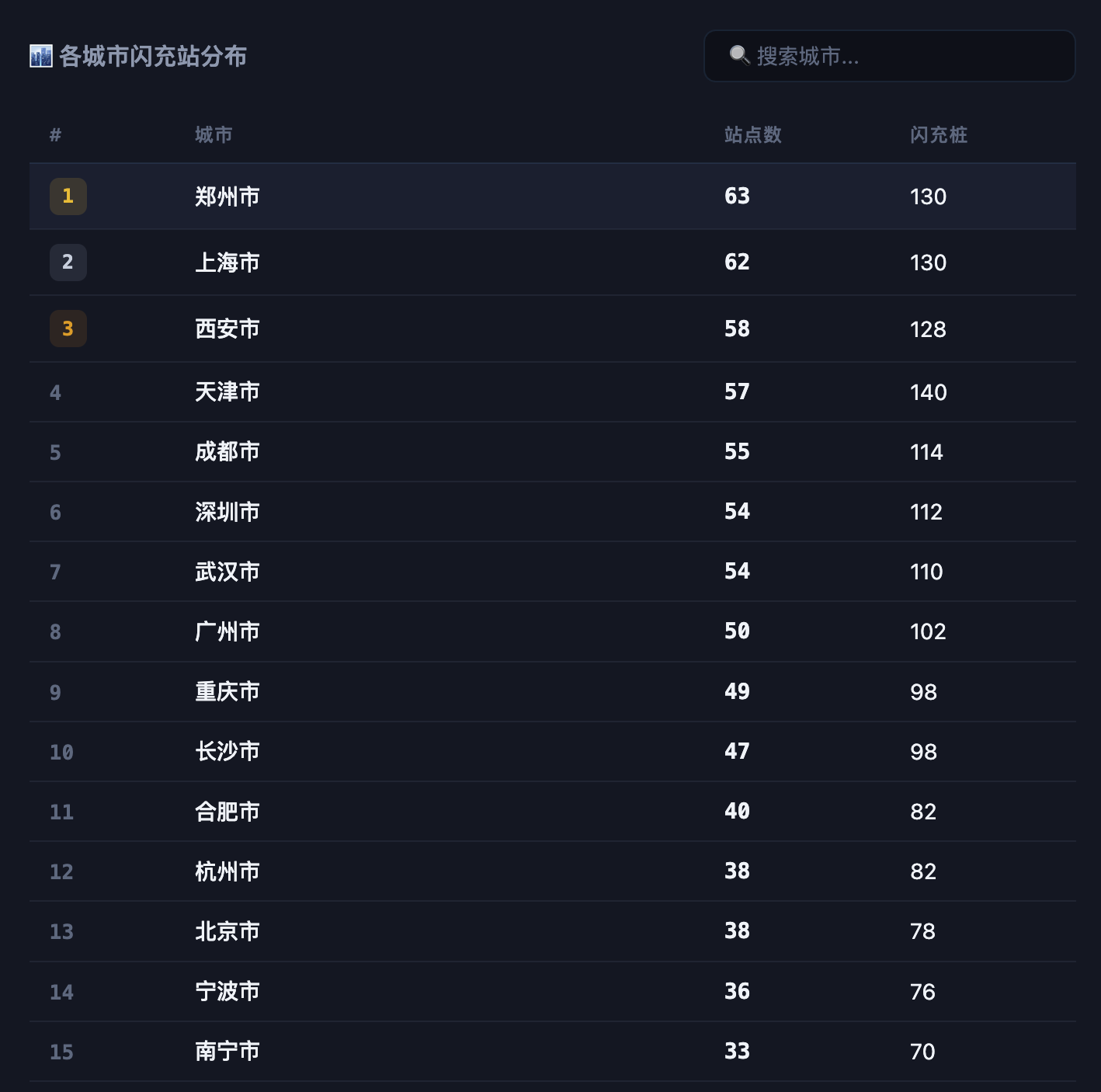 比亚迪闪充速度，还得看郑州，现在已经有63座闪充站，位居全国城市榜首