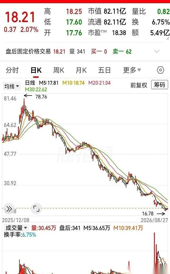 一根惨绿的K线从78块的高山一路砸进16块的泥潭，半年跌没80%，就在所有人都以