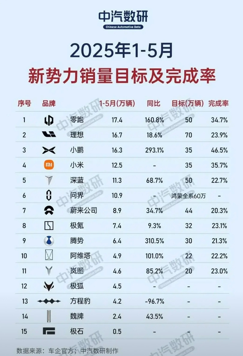 截至五月份的电车新势力销量目标完成率情况，小鹏汽车高达46.5%，如下半年继续稳