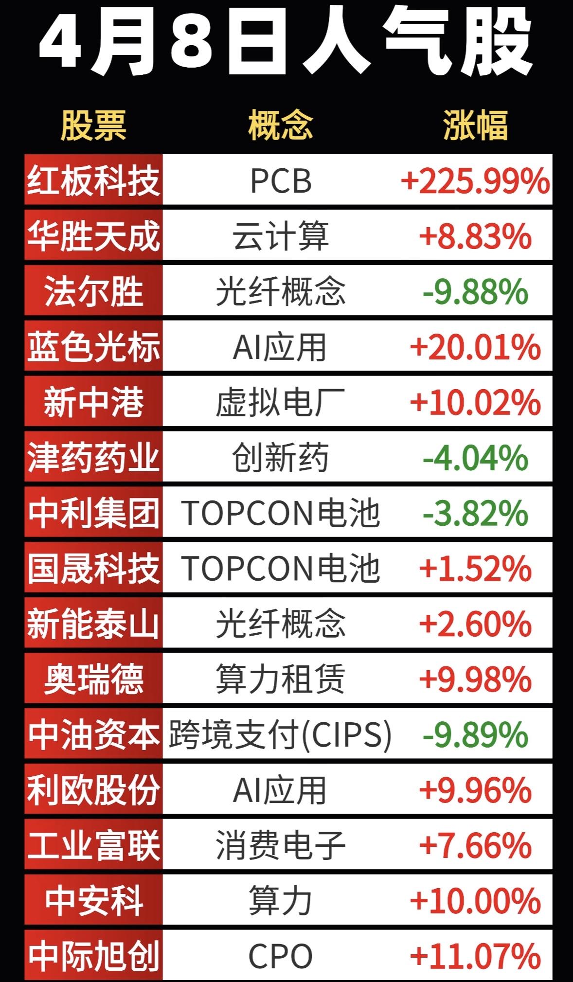4月8日人气股排行榜：PCB领涨，AI应用爆发！4月8日A股市场那叫一个热闹