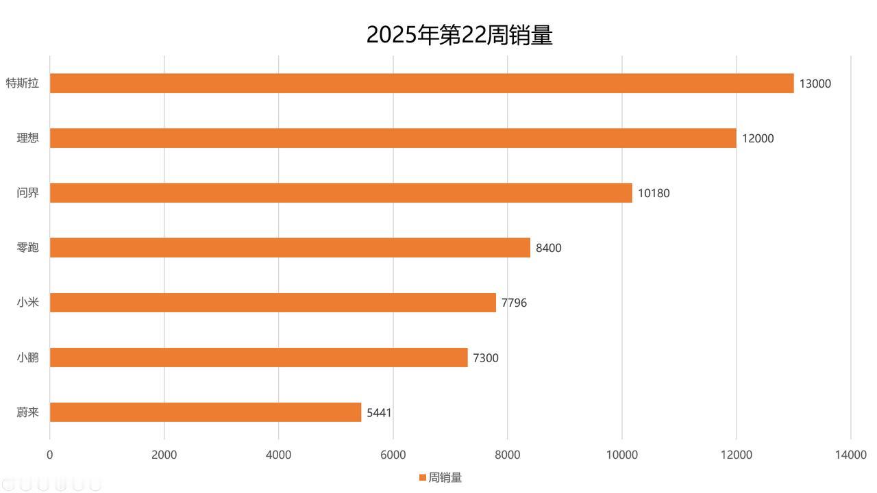 上周主要汽车品牌的销量出来了！问界M8超5000辆，又开始大杀四方了！先来看