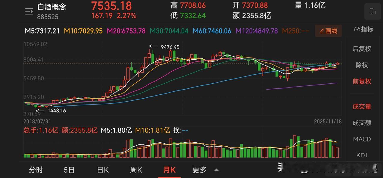 白酒板块现在是非常有意思的一个板块，板块整体保持了坚挺，有很多传统的白酒品种已经