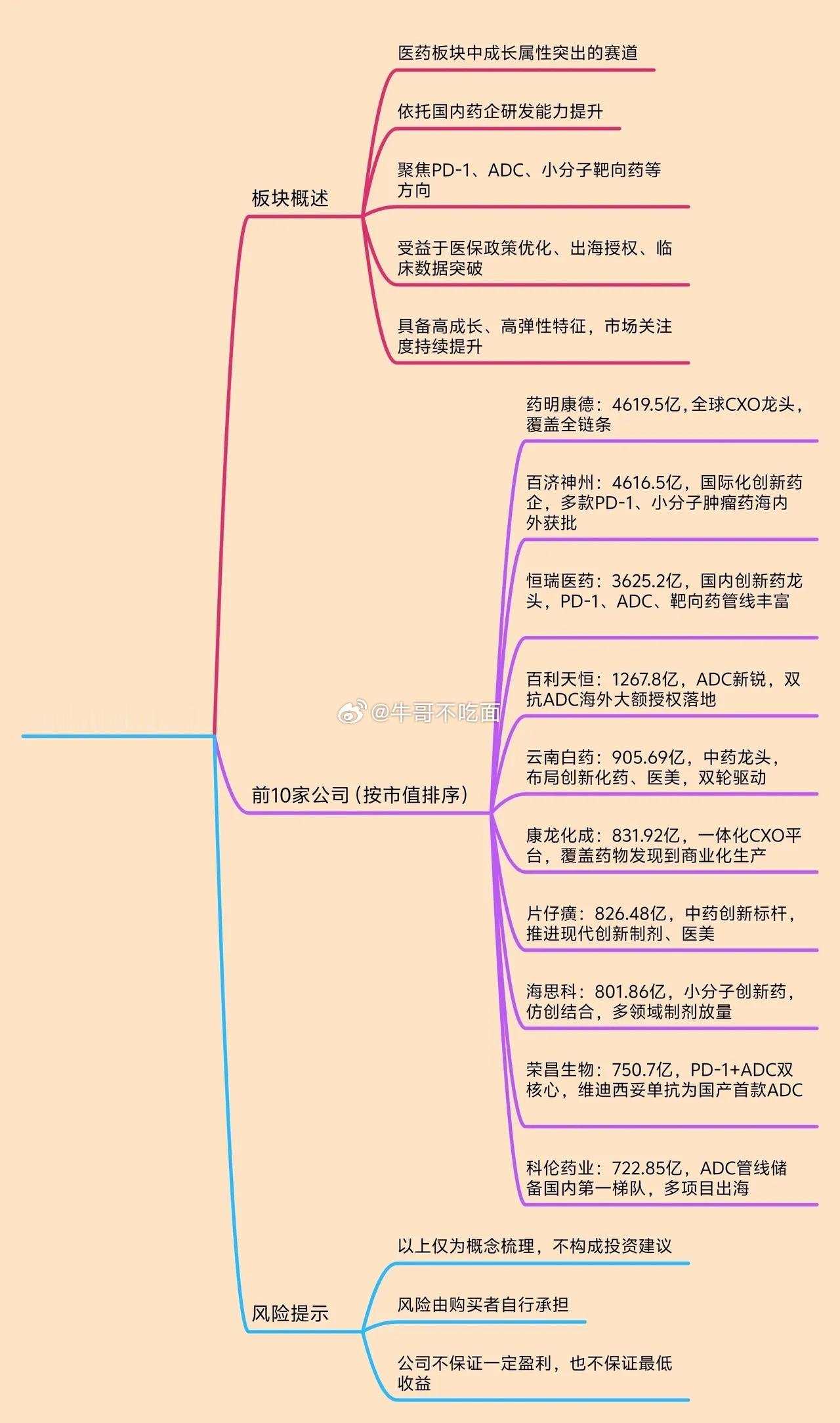 很强，创新药，要成为下半年最强主线？数据很惊人！从复盘来看，自6月9日触底之后，