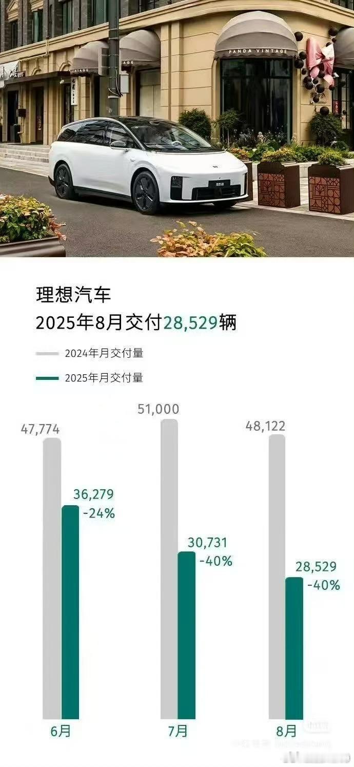 刚刚录了8月份中国新势力品牌车企月销榜的解读，理想汽车目前已经是【蔚小理跑】这四