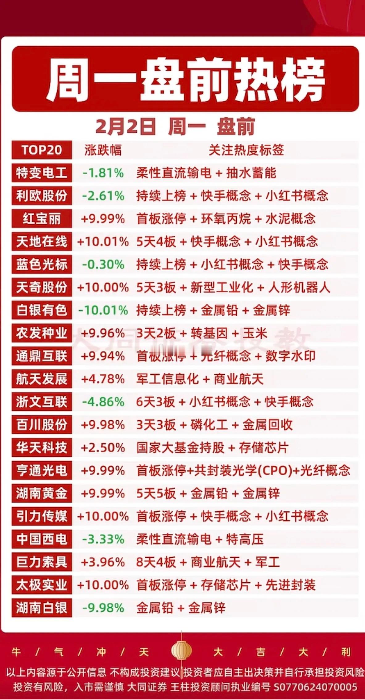 周一成交活跃个股+人气热搜排行榜热度值排榜：1.农业种植相关2.化工原料涨